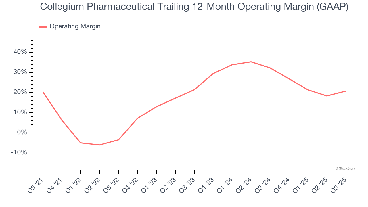 Collegium Pharmaceutical Trailing 12-Month Operating Margin (GAAP)