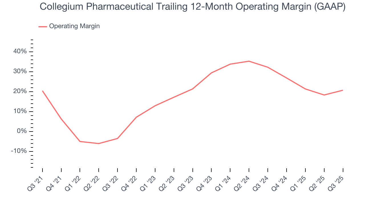 Collegium Pharmaceutical Trailing 12-Month Operating Margin (GAAP)