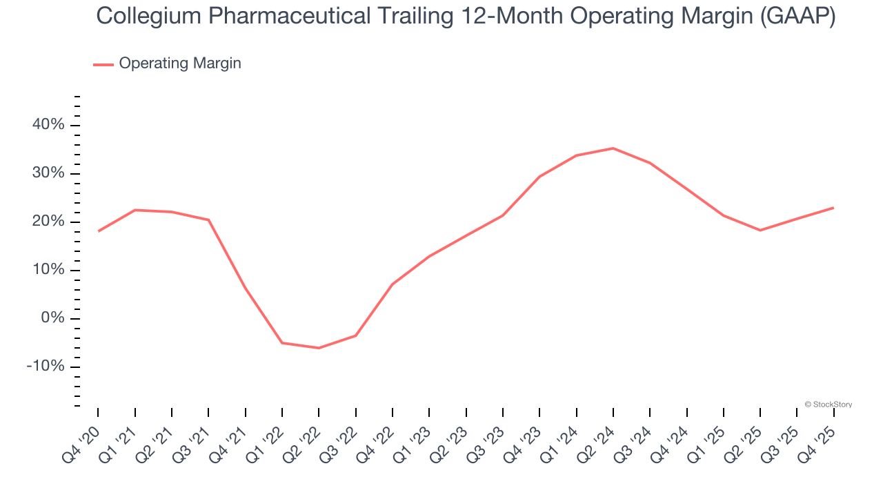 Collegium Pharmaceutical Trailing 12-Month Operating Margin (GAAP)