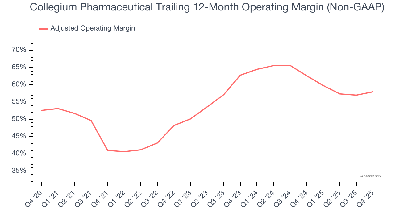 Collegium Pharmaceutical Trailing 12-Month Operating Margin (Non-GAAP)