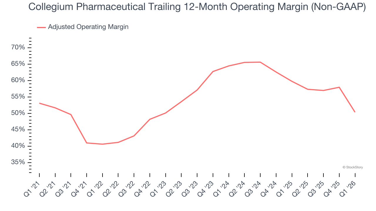 Collegium Pharmaceutical Trailing 12-Month Operating Margin (Non-GAAP)