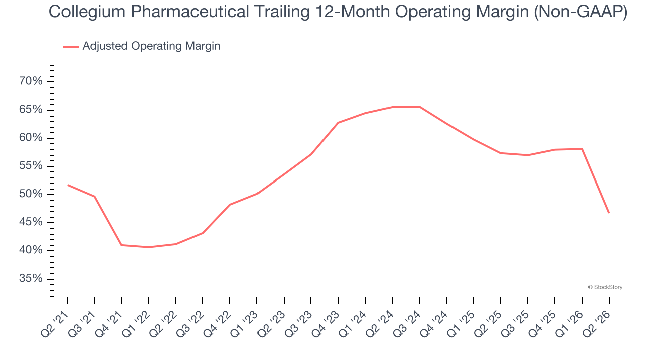 Collegium Pharmaceutical Trailing 12-Month Operating Margin (Non-GAAP)