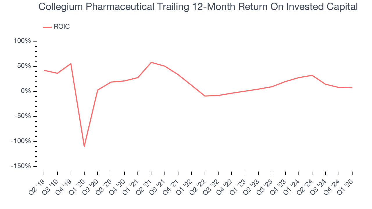 Collegium Pharmaceutical Trailing 12-Month Return On Invested Capital