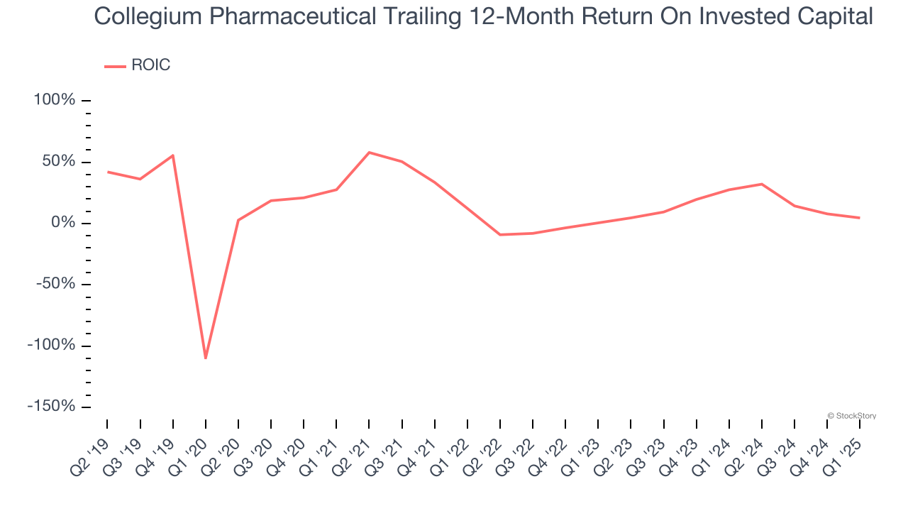 Collegium Pharmaceutical Trailing 12-Month Return On Invested Capital