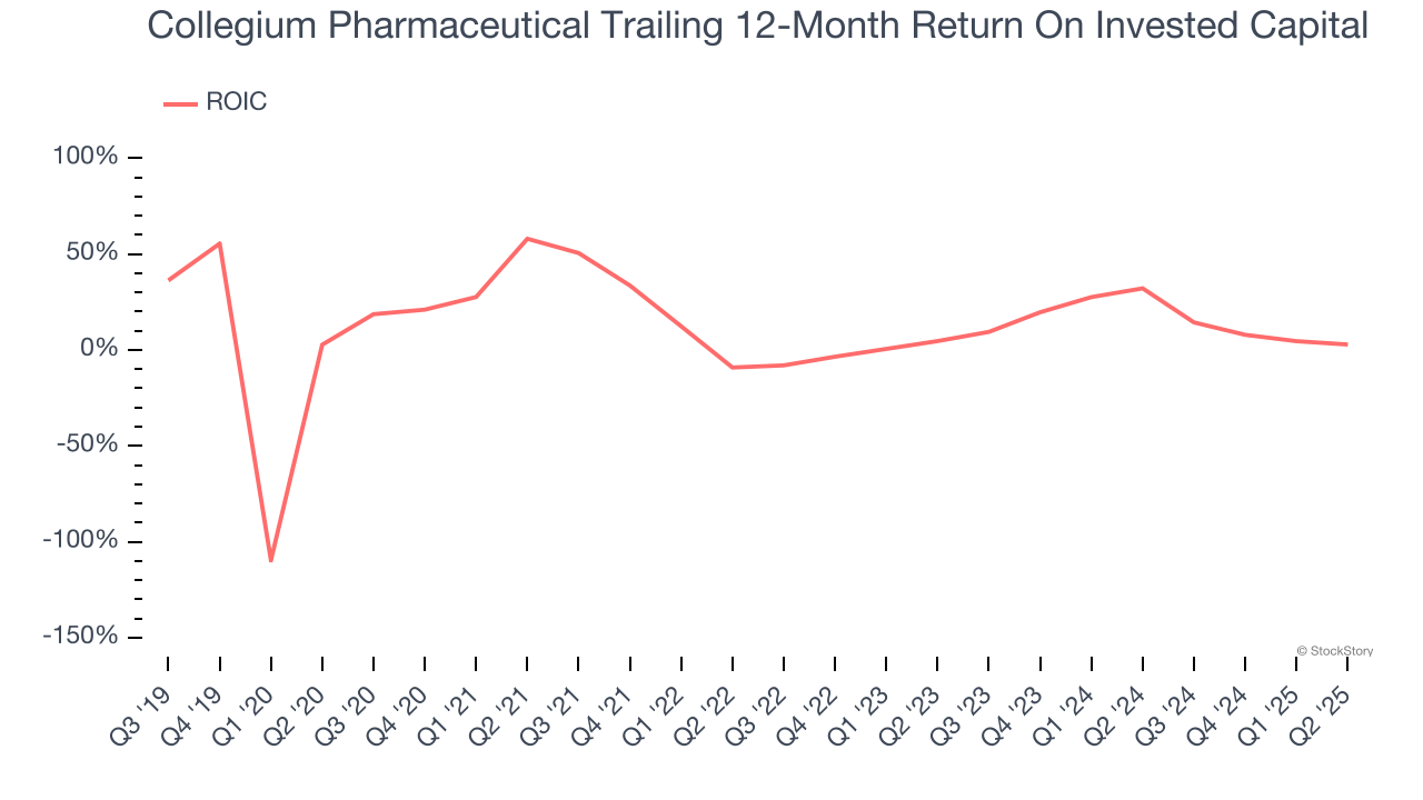 Collegium Pharmaceutical Trailing 12-Month Return On Invested Capital