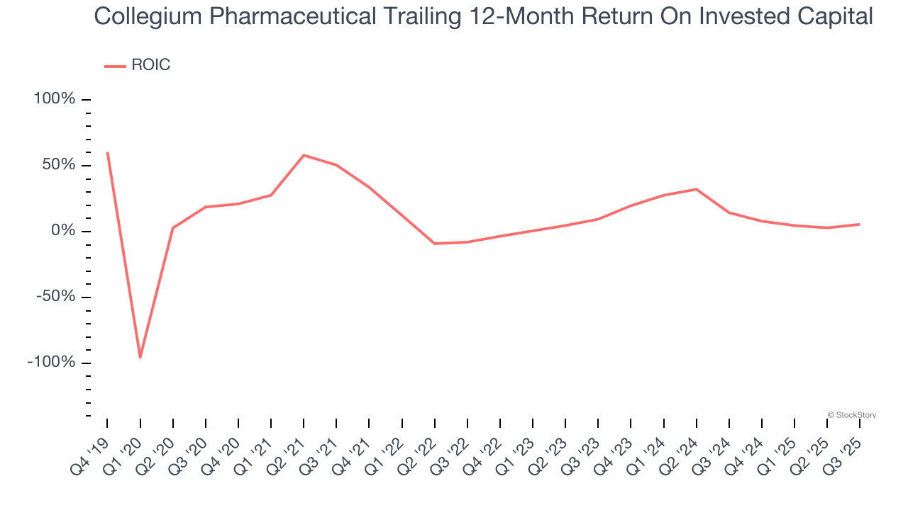 Collegium Pharmaceutical Trailing 12-Month Return On Invested Capital