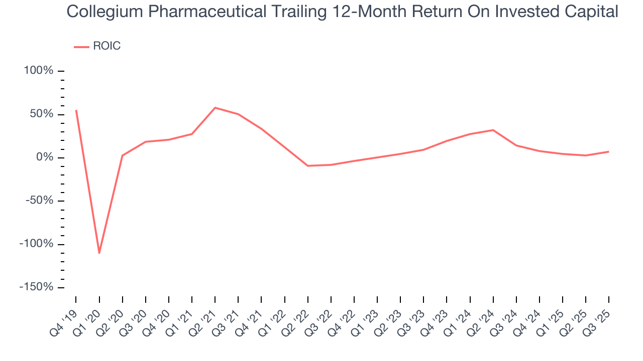 Collegium Pharmaceutical Trailing 12-Month Return On Invested Capital