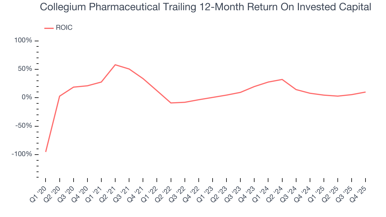 Collegium Pharmaceutical Trailing 12-Month Return On Invested Capital