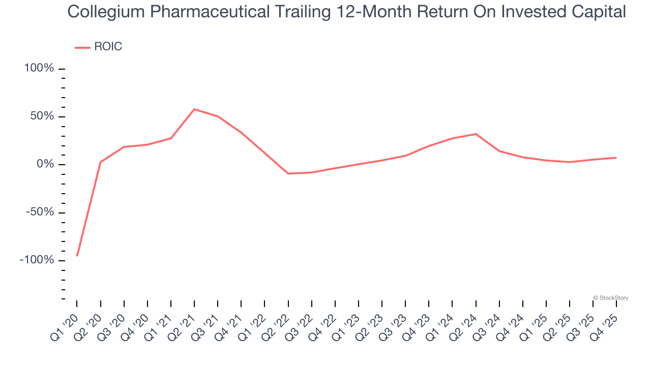 Collegium Pharmaceutical Trailing 12-Month Return On Invested Capital