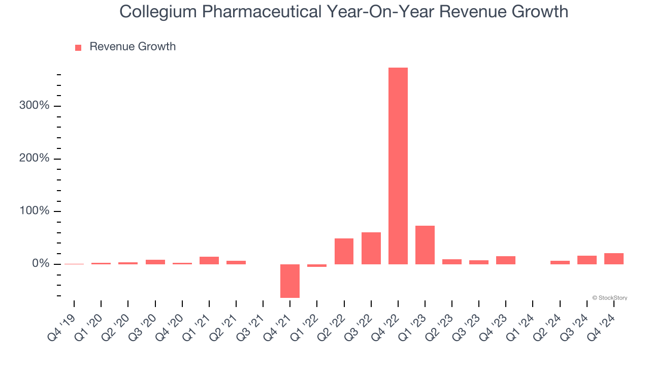 Collegium Pharmaceutical Year-On-Year Revenue Growth