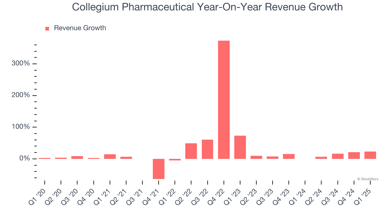 Collegium Pharmaceutical Year-On-Year Revenue Growth