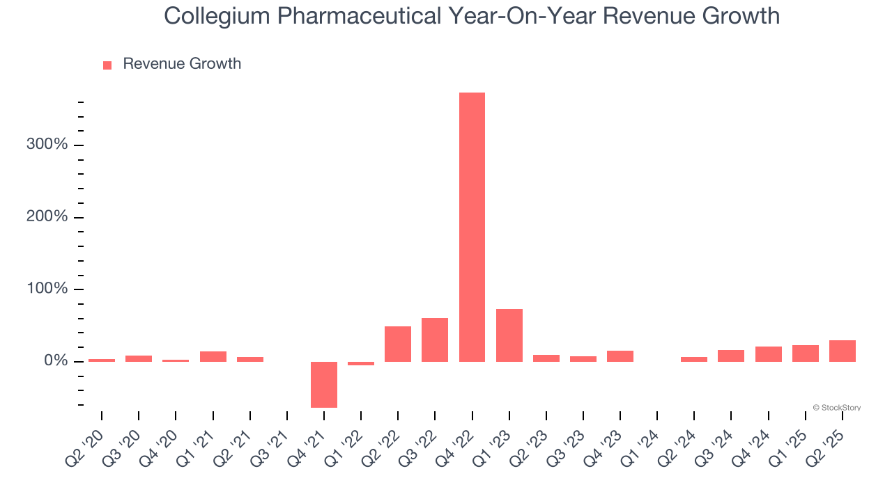 Collegium Pharmaceutical Year-On-Year Revenue Growth