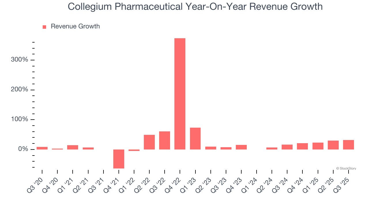 Collegium Pharmaceutical Year-On-Year Revenue Growth