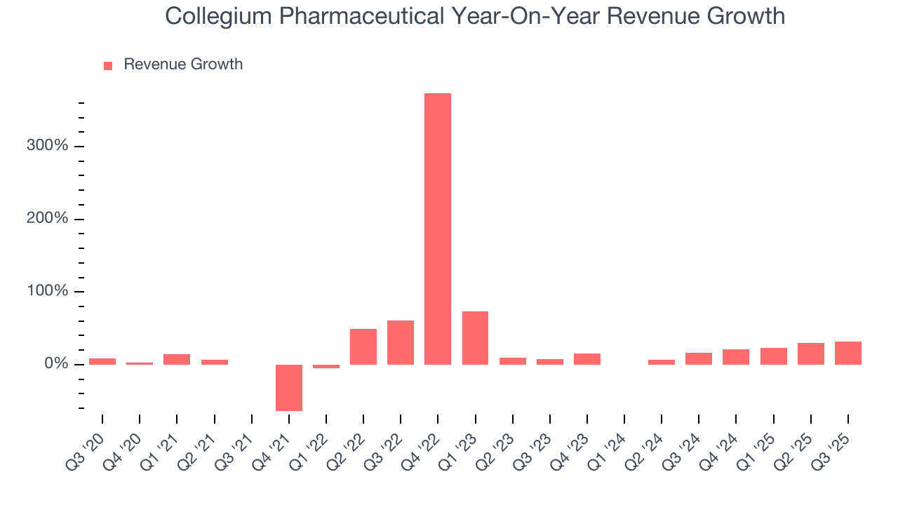 Collegium Pharmaceutical Year-On-Year Revenue Growth