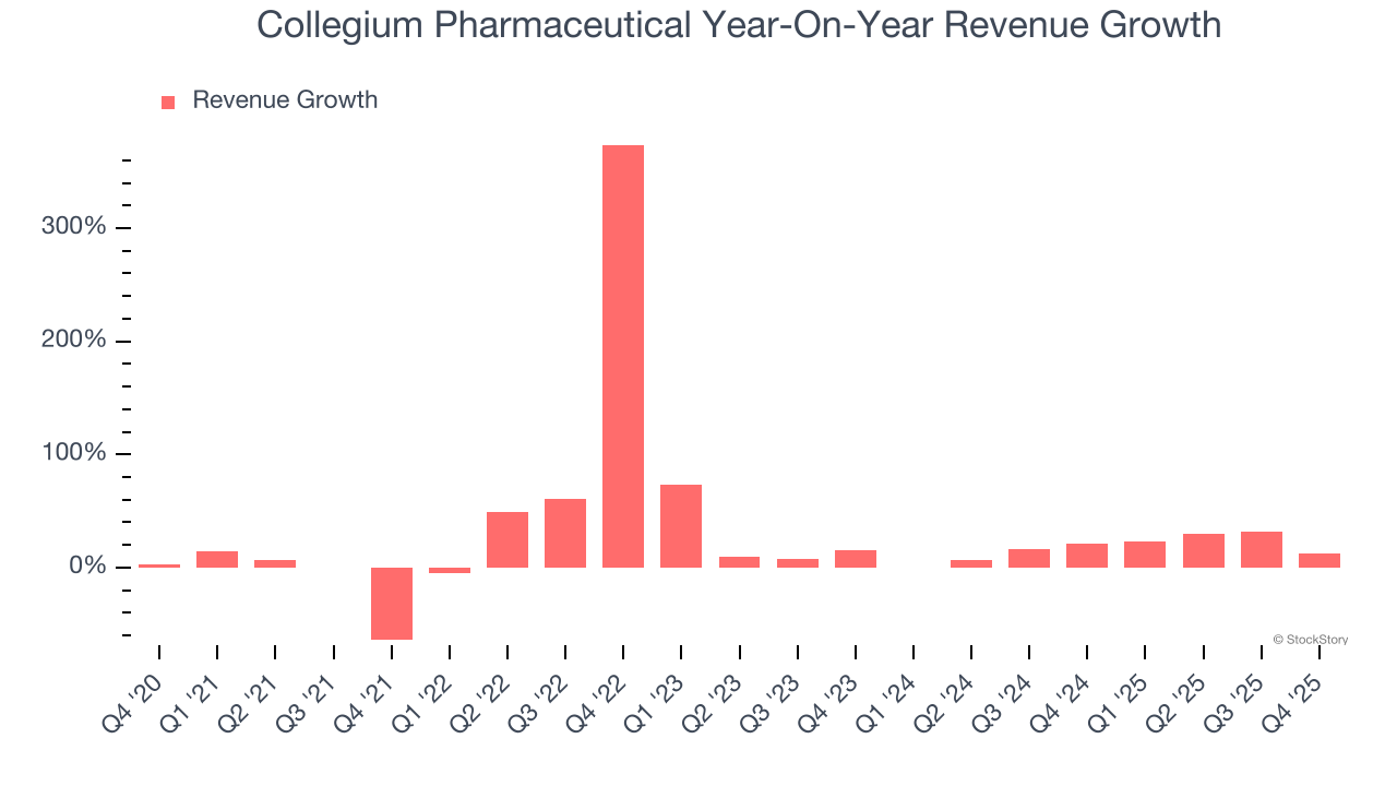 Collegium Pharmaceutical Year-On-Year Revenue Growth