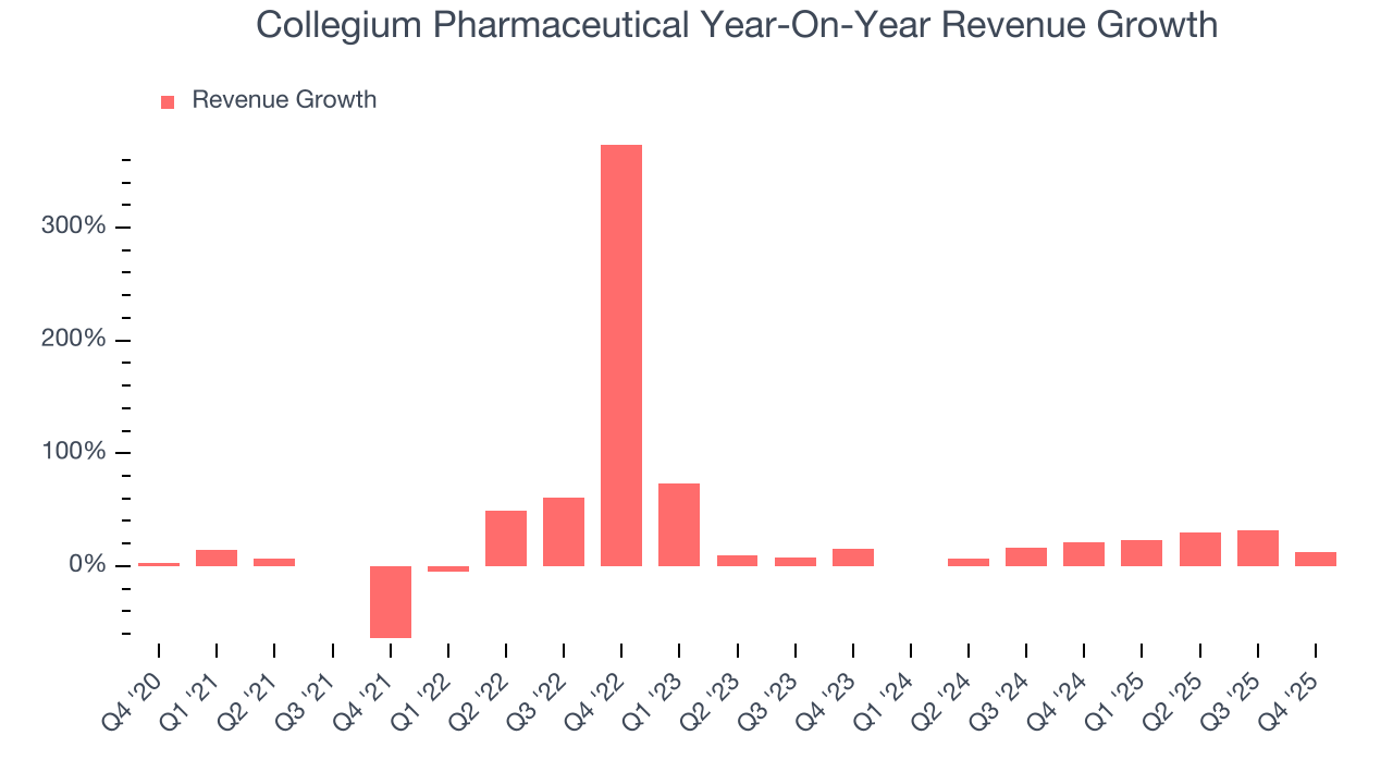 Collegium Pharmaceutical Year-On-Year Revenue Growth