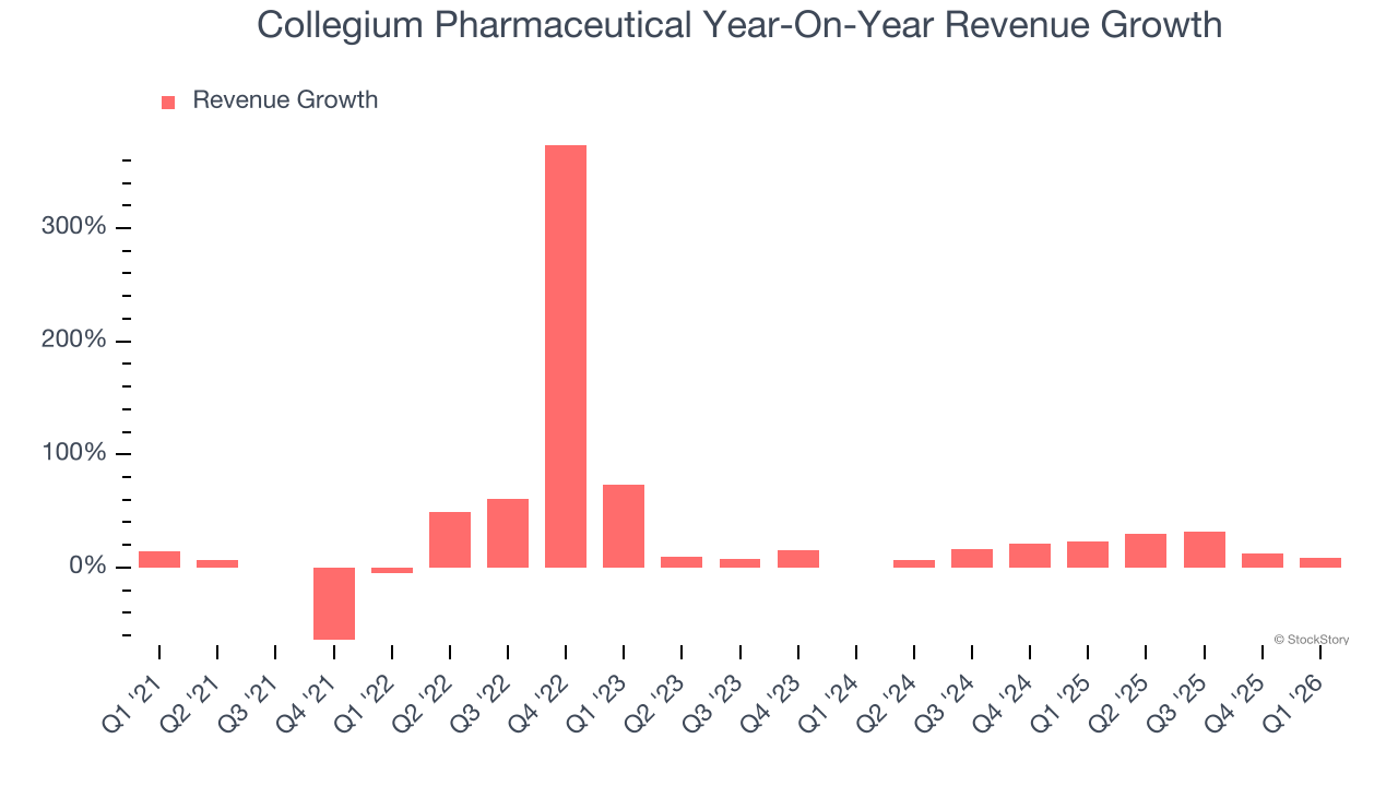 Collegium Pharmaceutical Year-On-Year Revenue Growth