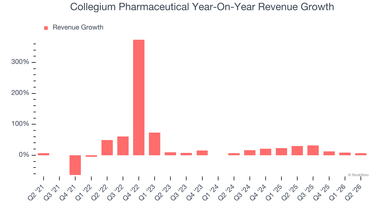 Collegium Pharmaceutical Year-On-Year Revenue Growth