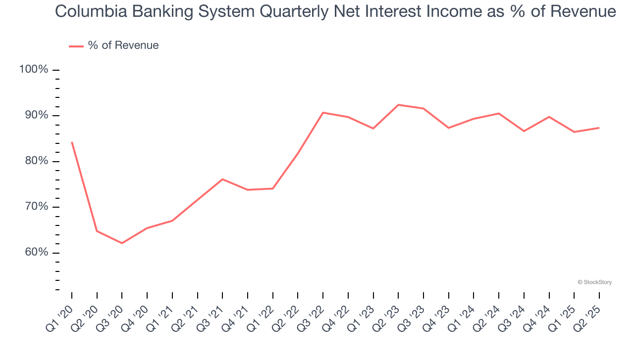 Columbia Banking System Quarterly Net Interest Income as % of Revenue