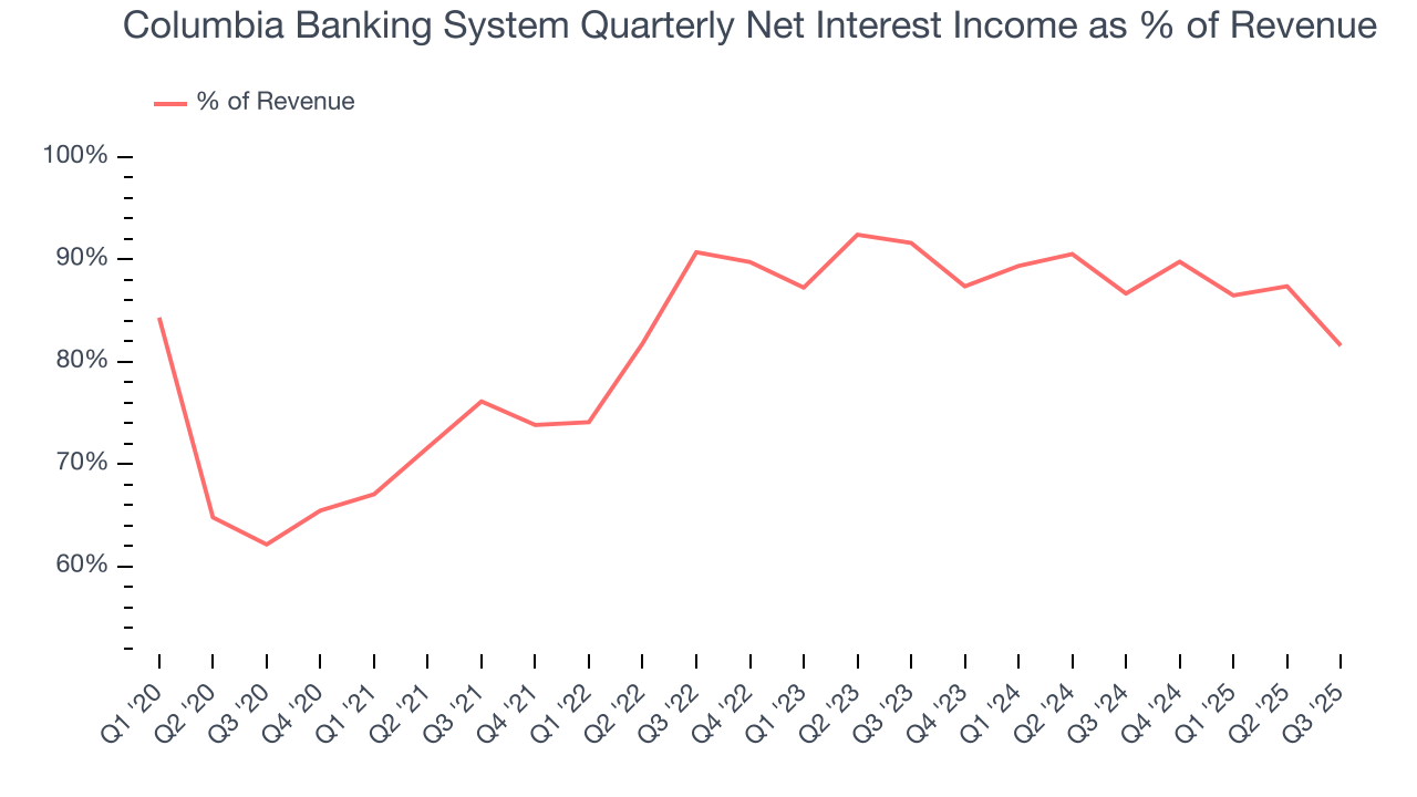Columbia Banking System Quarterly Net Interest Income as % of Revenue