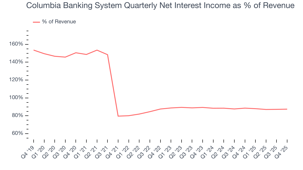 Columbia Banking System Quarterly Net Interest Income as % of Revenue