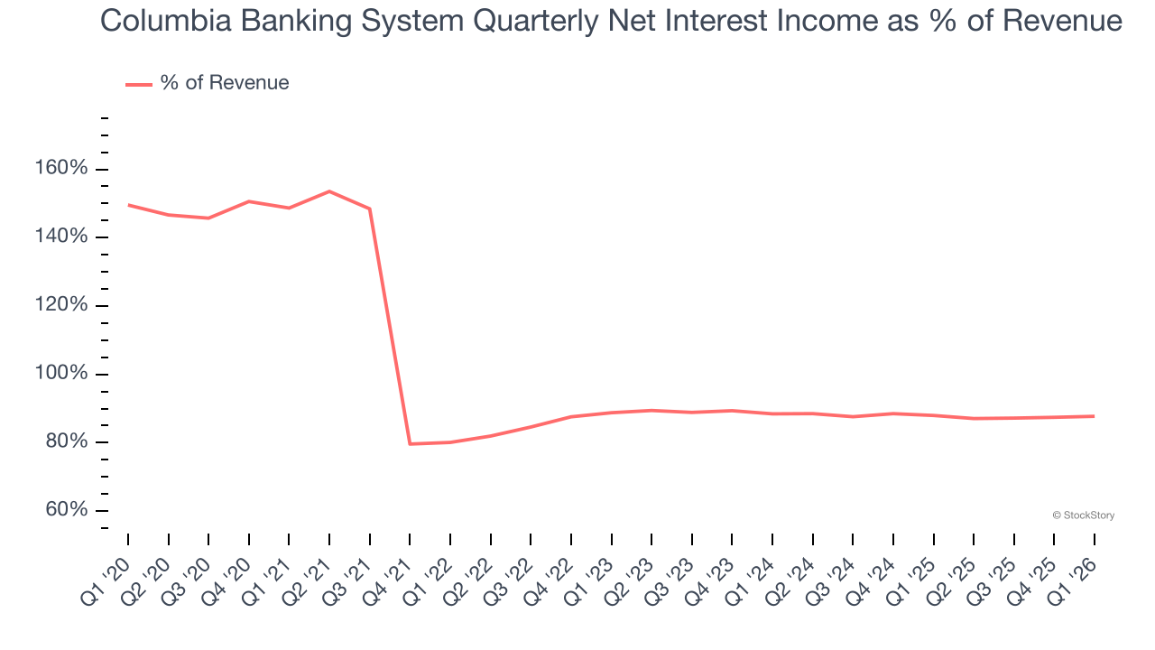 Columbia Banking System Quarterly Net Interest Income as % of Revenue