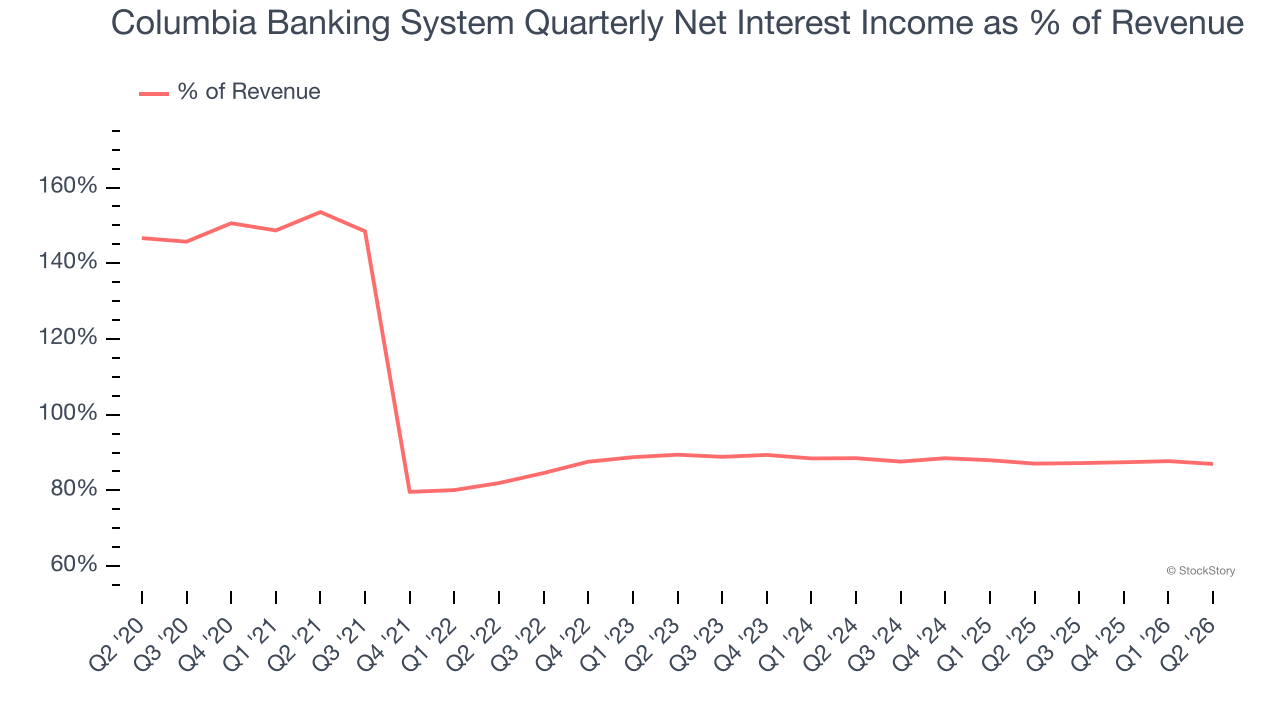 Columbia Banking System Quarterly Net Interest Income as % of Revenue