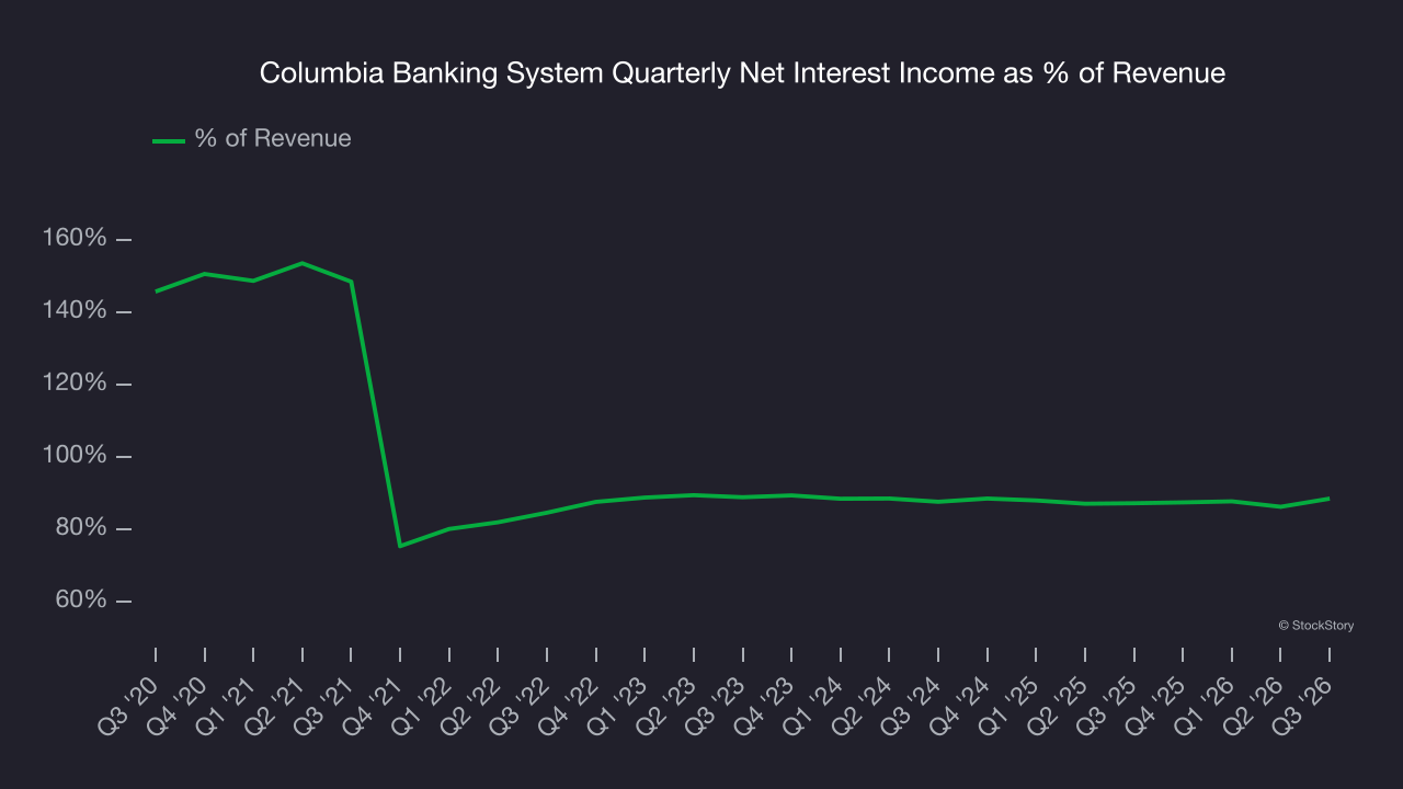 Columbia Banking System Quarterly Net Interest Income as % of Revenue