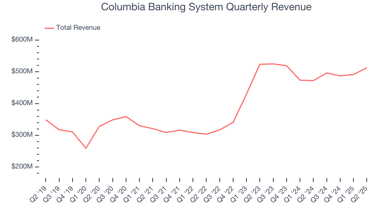 Columbia Banking System Quarterly Revenue