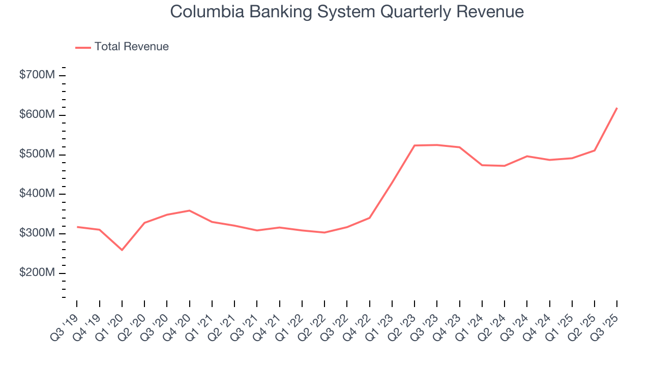 Columbia Banking System Quarterly Revenue