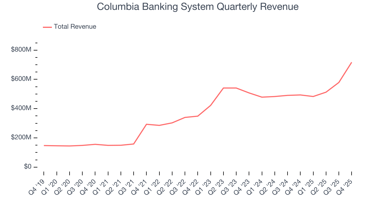 Columbia Banking System Quarterly Revenue