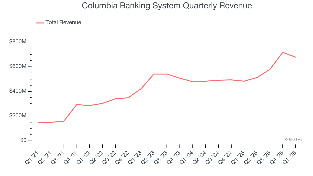 Columbia Banking System Quarterly Revenue