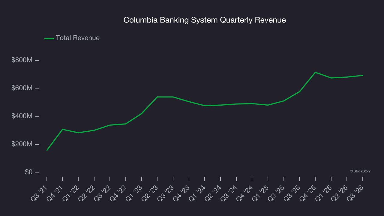 Columbia Banking System Quarterly Revenue