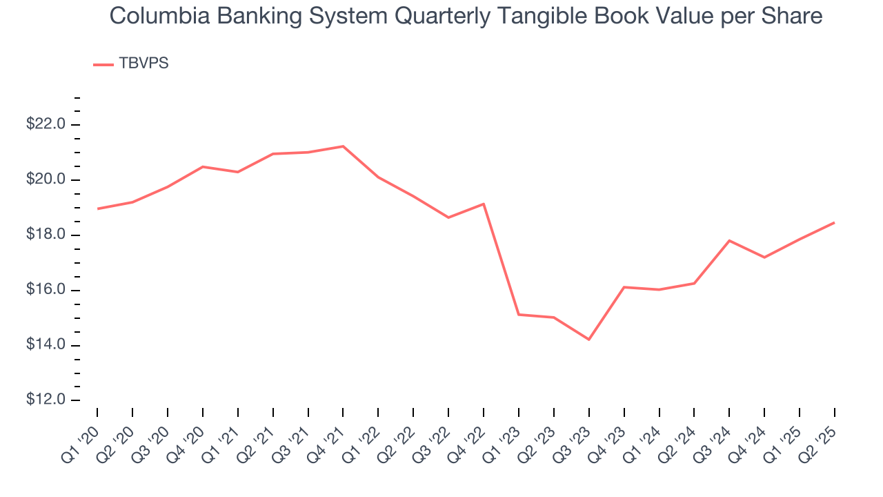 Columbia Banking System Quarterly Tangible Book Value per Share
