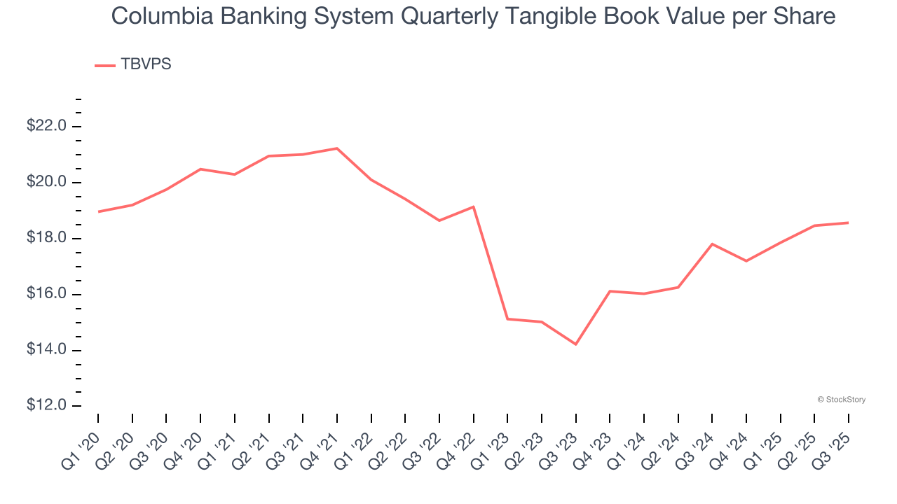 Columbia Banking System Quarterly Tangible Book Value per Share