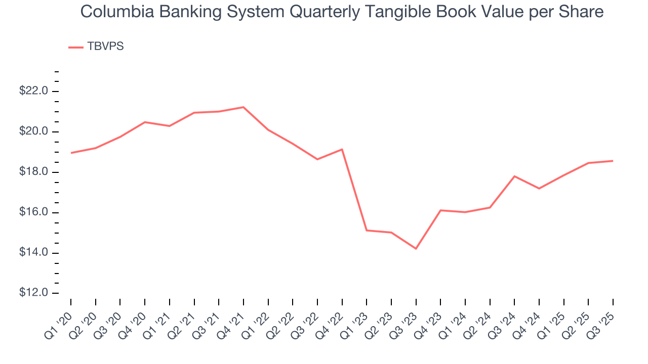 Columbia Banking System Quarterly Tangible Book Value per Share
