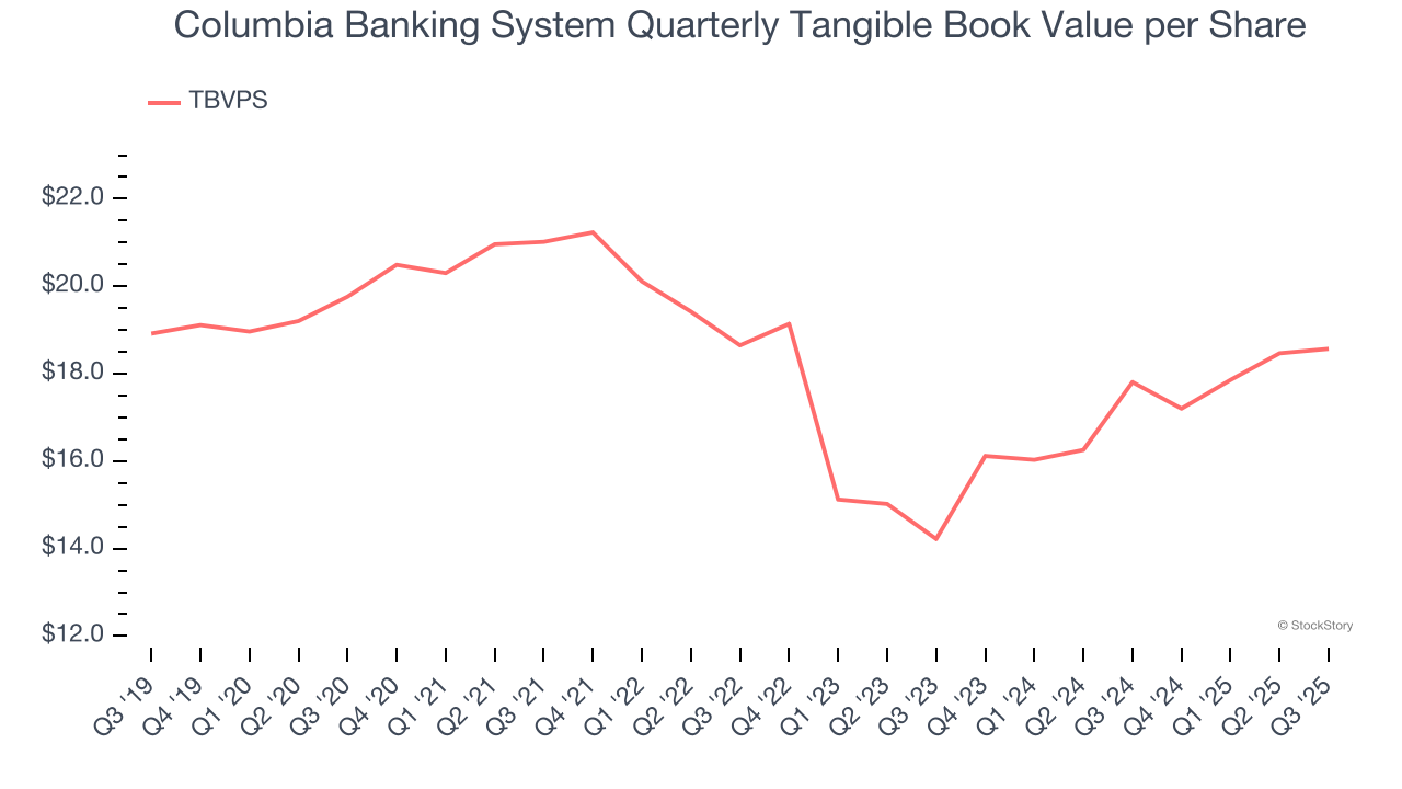 Columbia Banking System Quarterly Tangible Book Value per Share