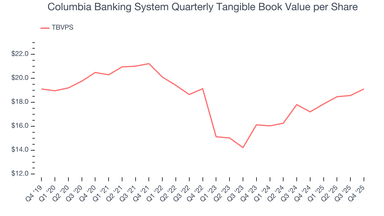 Columbia Banking System Quarterly Tangible Book Value per Share