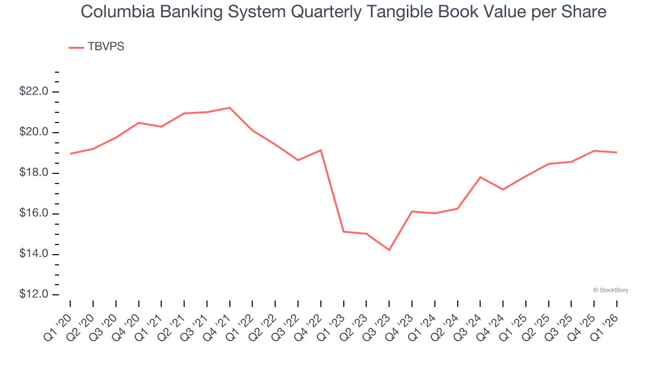 Columbia Banking System Quarterly Tangible Book Value per Share
