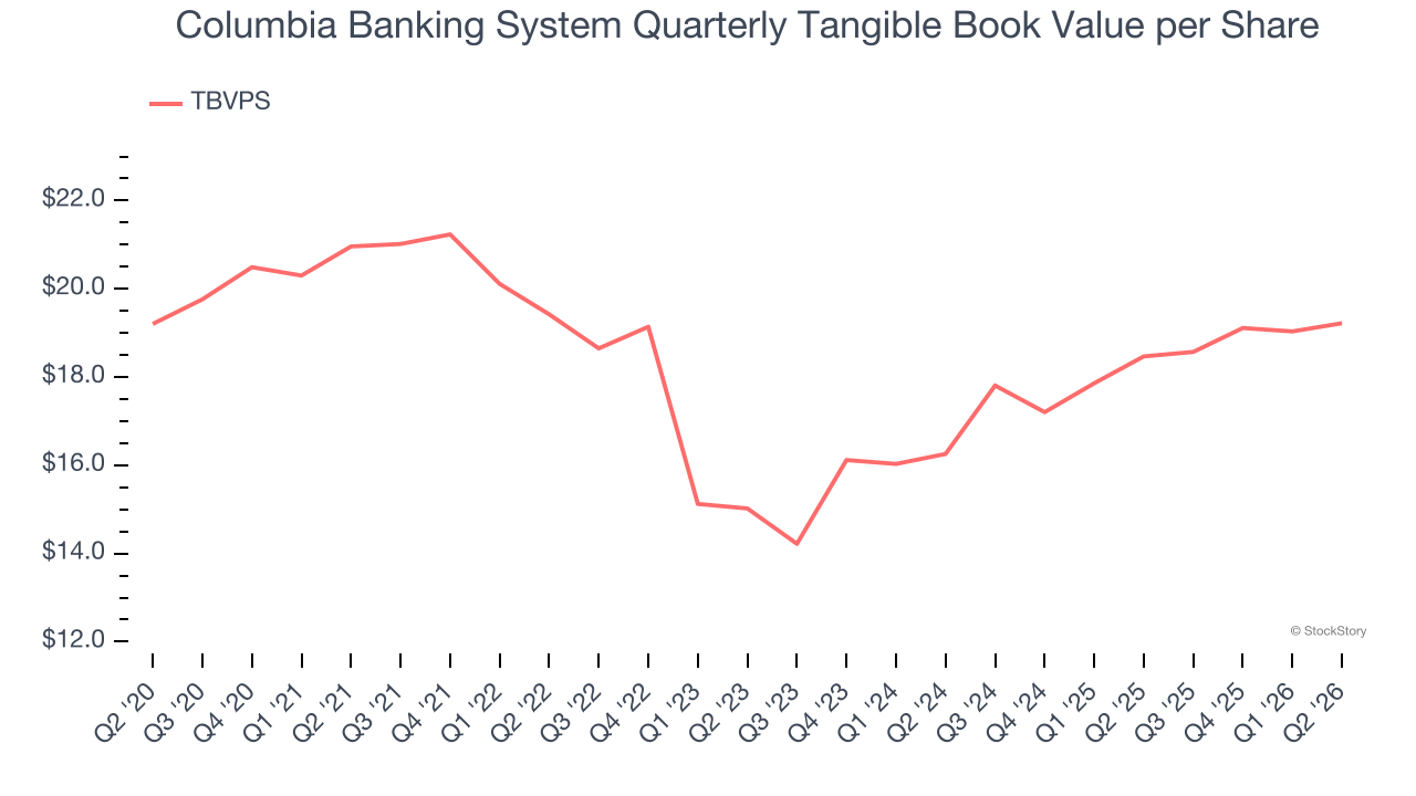 Columbia Banking System Quarterly Tangible Book Value per Share