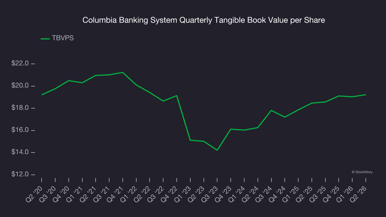 Columbia Banking System Quarterly Tangible Book Value per Share