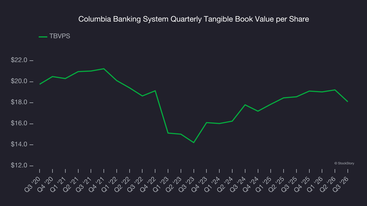 Columbia Banking System Quarterly Tangible Book Value per Share