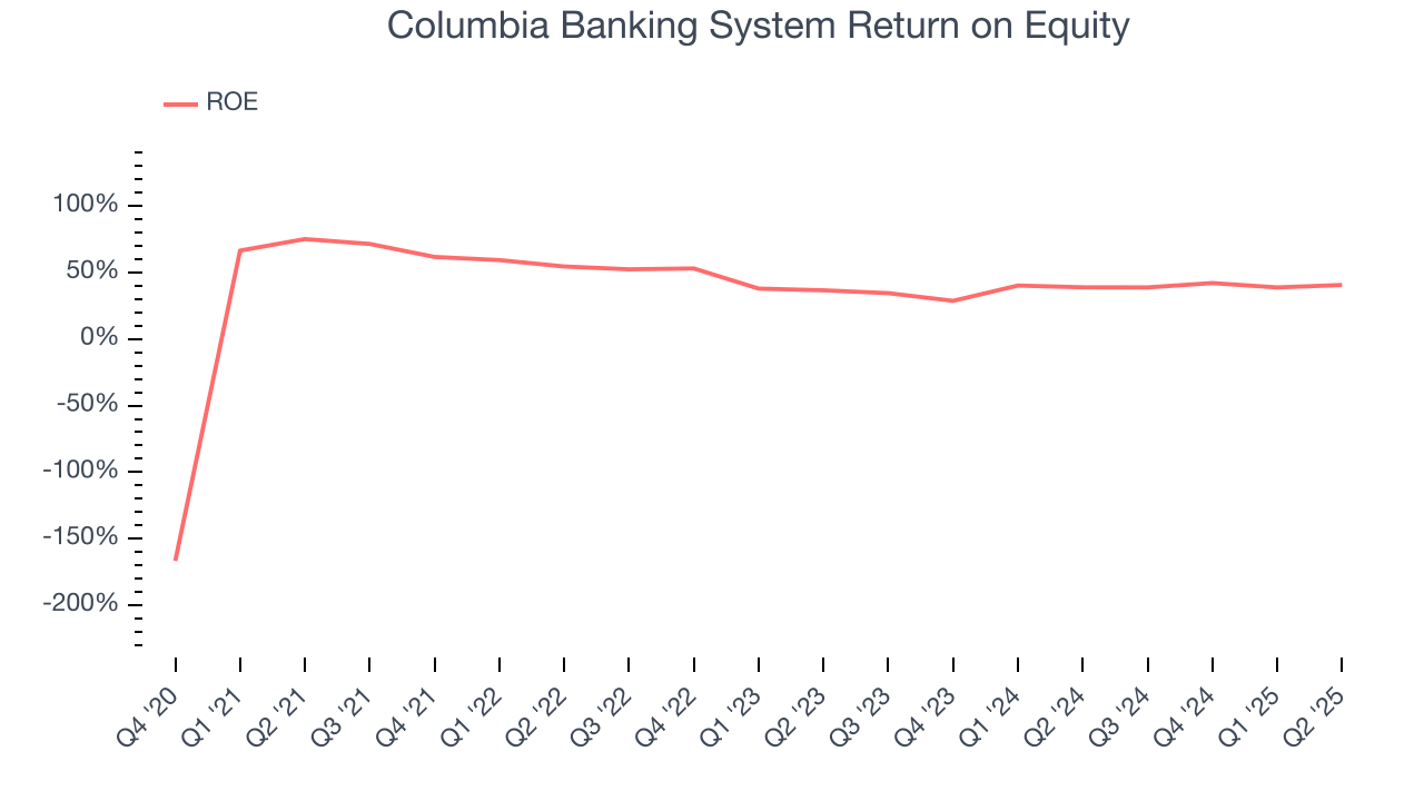 Columbia Banking System Return on Equity