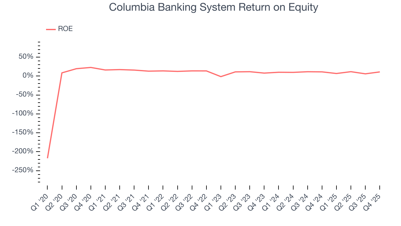 Columbia Banking System Return on Equity