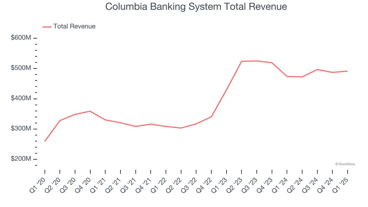 Columbia Banking System Total Revenue
