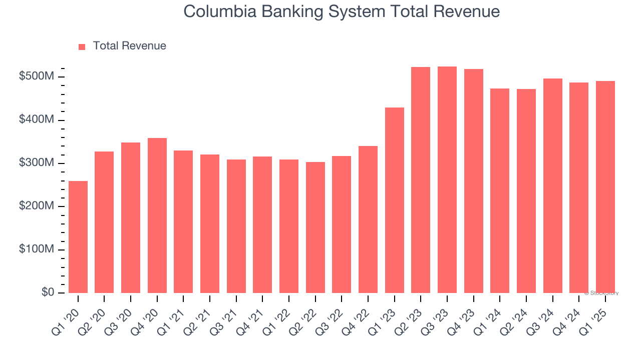 Columbia Banking System Total Revenue