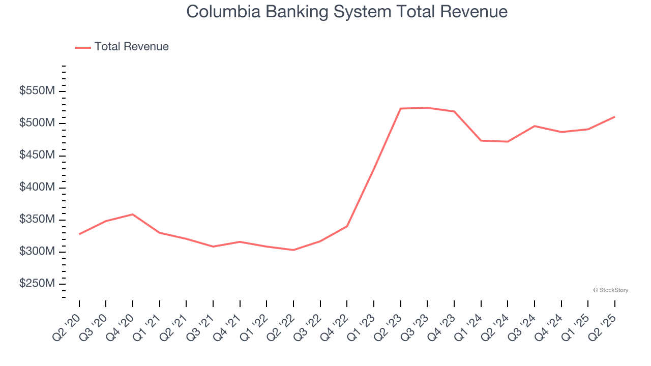 Columbia Banking System Total Revenue
