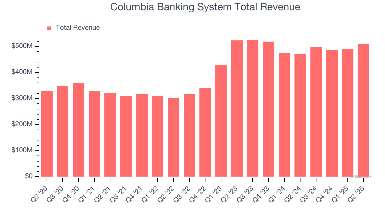 Columbia Banking System Total Revenue