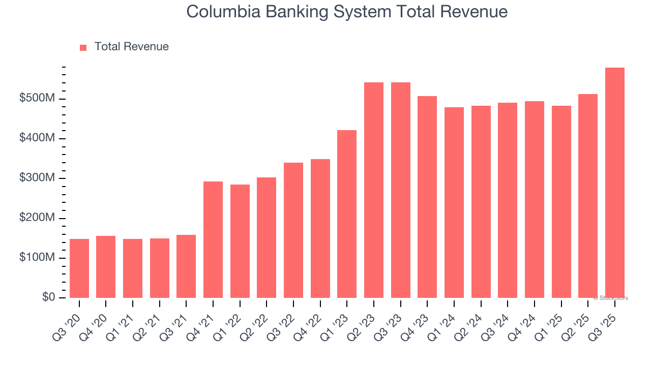 Columbia Banking System Total Revenue