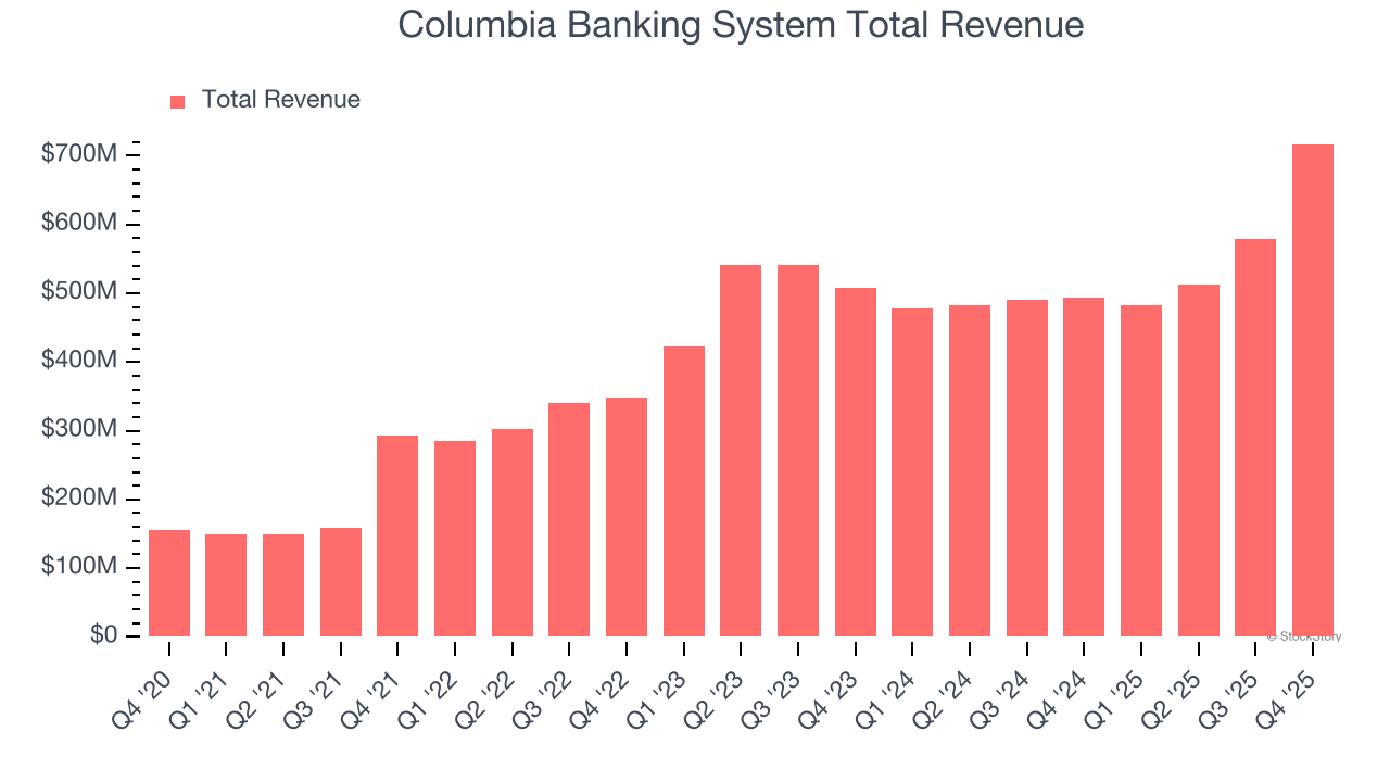 Columbia Banking System Total Revenue